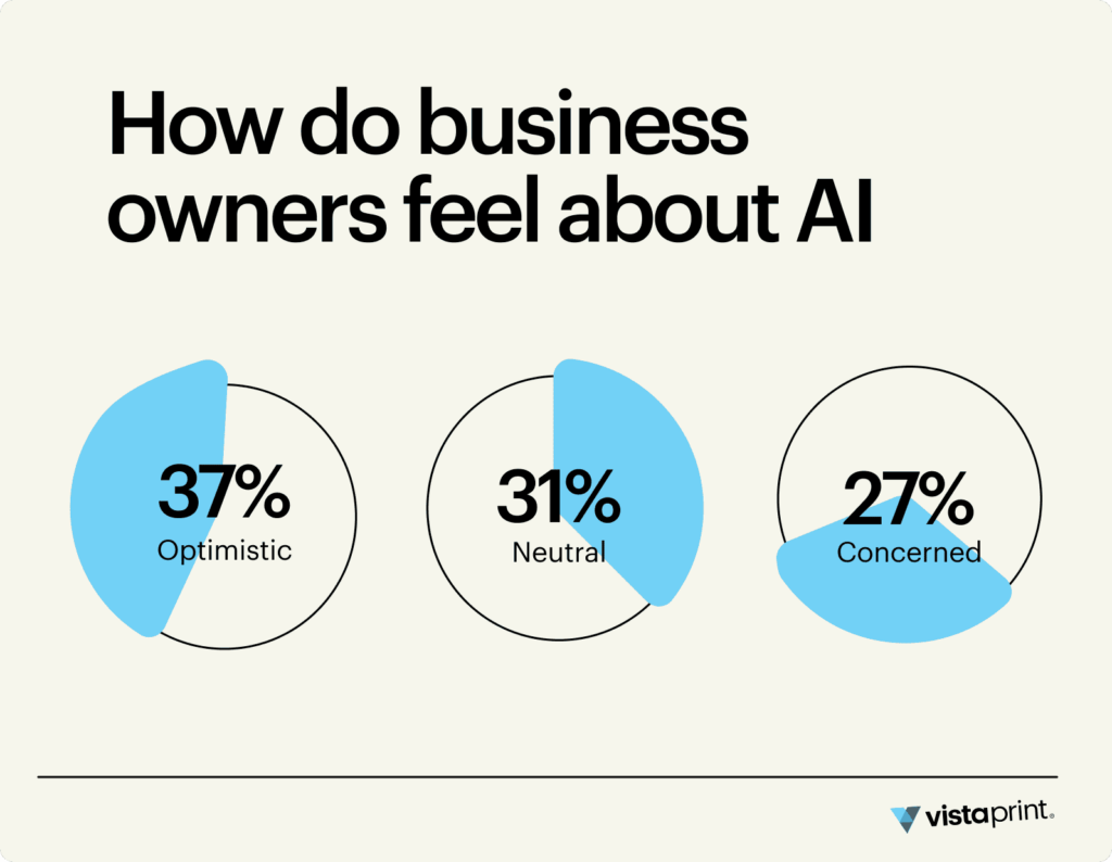 A graph showing how business owners feel about AI; 37% are optimistic, 31% are neutral and 27% feel negatively