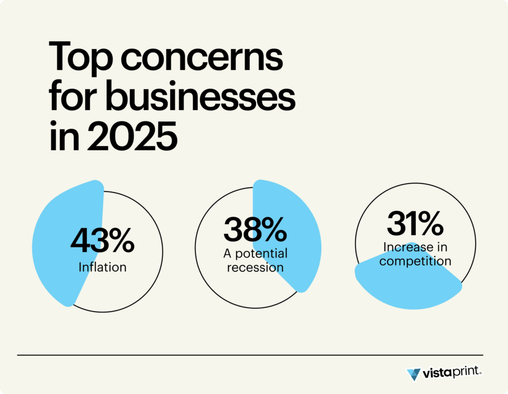 Graphs showing the top concerns for businesses in 2025; 43% say inflation, 38% a potential recession and 31% increasing competition