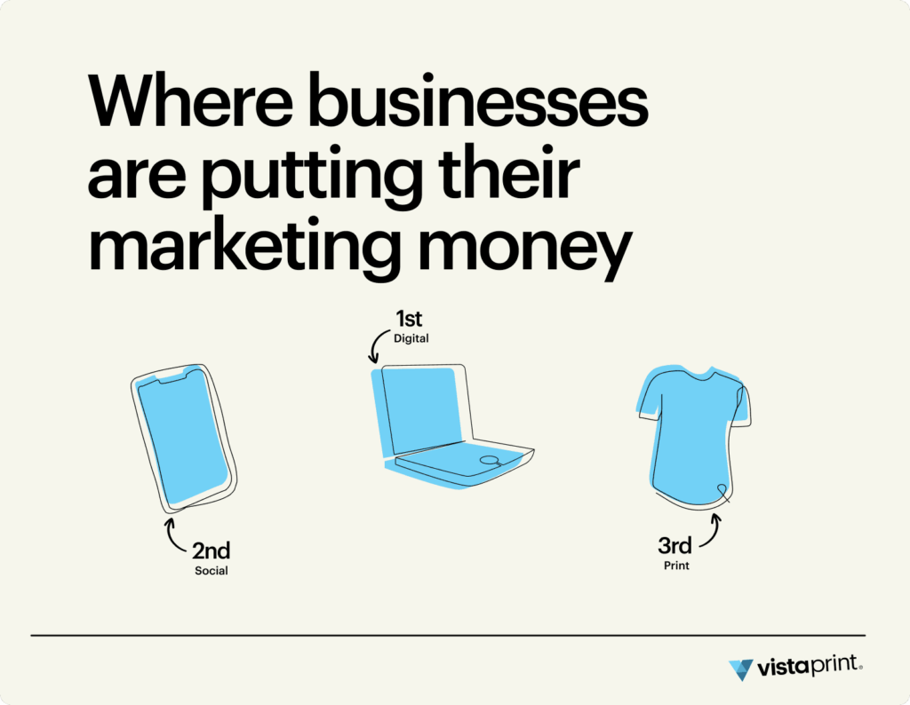 An infographic showing what marketing methods small business owners are investing in this year; 1. Digital, 2. Social, 3. Print marketing